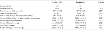 Stop GnRH-Agonist Combined With Multiple-Dose GnRH-Antagonist Protocol for Patients With “Genuine” Poor Response Undergoing Controlled Ovarian Hyperstimulation for IVF